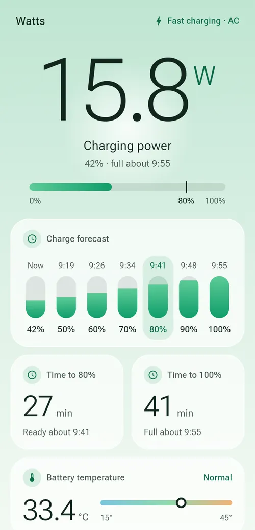 Watts while charging in light mode: 15.8 watts, 42 percent